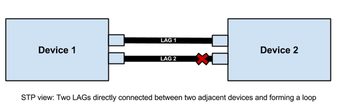 LAG 3